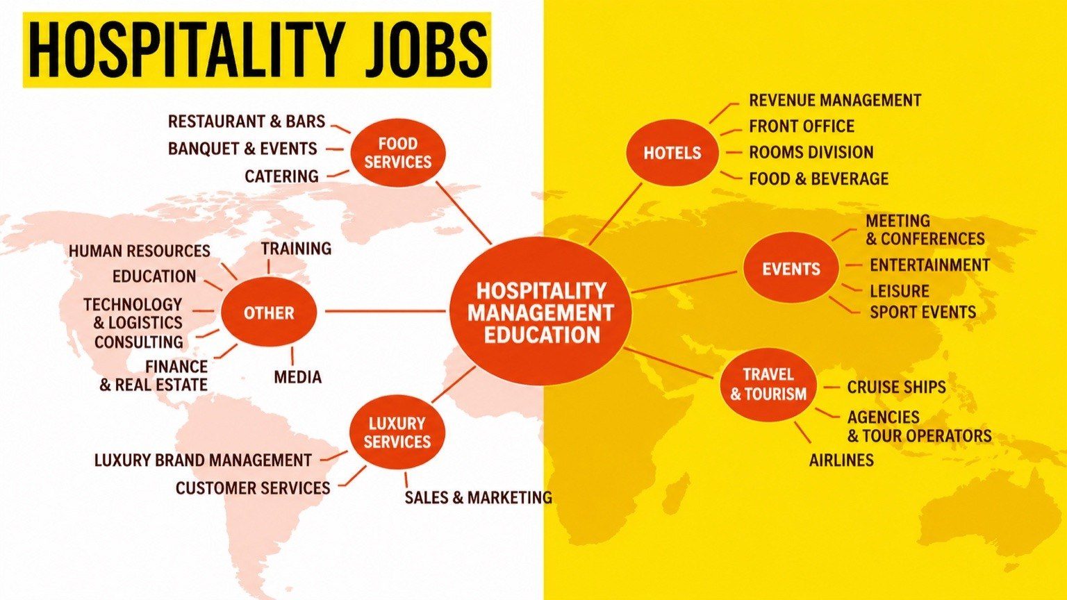 Hospitality jobs career diagram showing career paths in hotels, events, travel, luxury, food services and other sectors